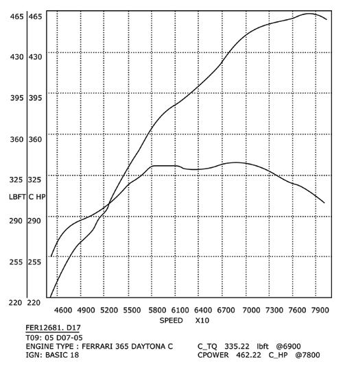 308/358 GTB QV Stage 2 dyno Graph